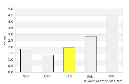 Brest average rain in January