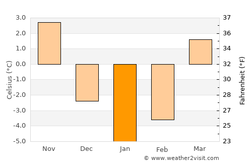 Brest average temperature in January