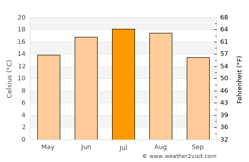 Brest average temperature in July