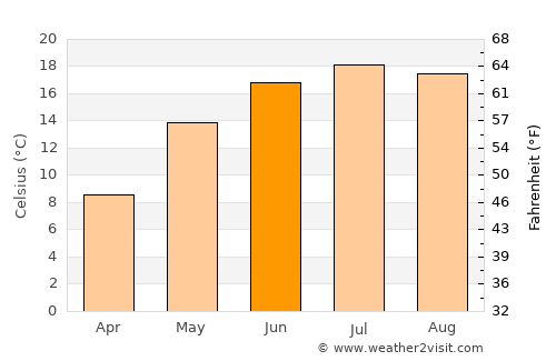 Brest average temperature in June