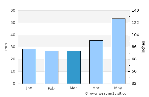 Brest average rain in March