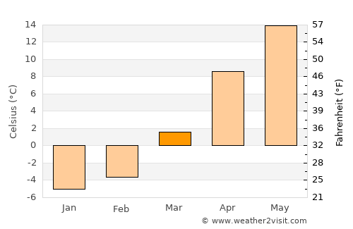 Brest average temperature in March