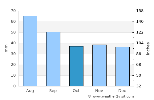 Brest average rain in October