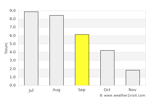 Brest average rain in September