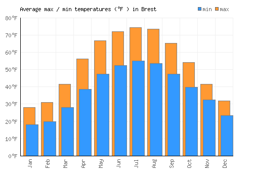 Brest average minimum / maximum temperatures (Fahrenheit)