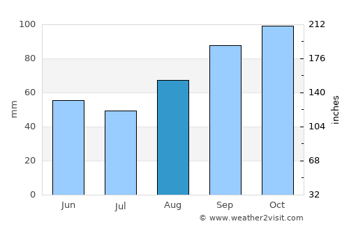 Brest average rain in August