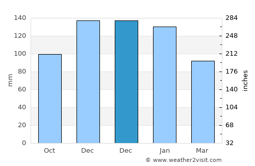 Brest average rain in December