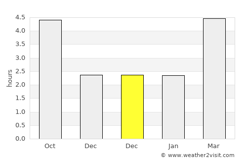 Brest average rain in December