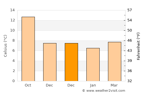Brest average temperature in December