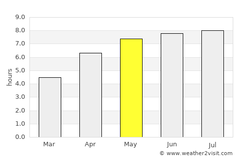 Brest average rain in May