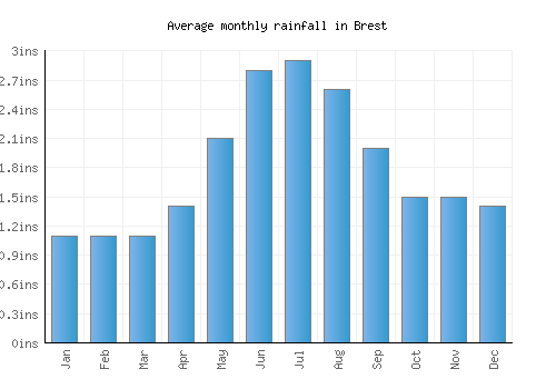 Brest monthly rainfall chart (inches)