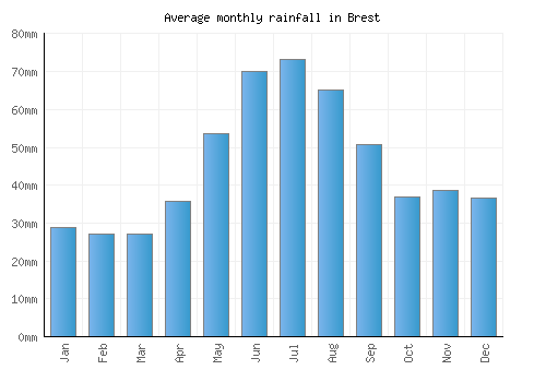 Brest monthly rainfall chart (mm)
