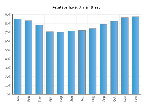 Brest relative humidity averages