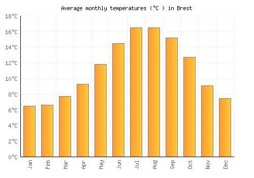 Brest average temperature chart (Celsius)