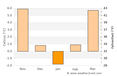 Brestovăţ average temperature in January