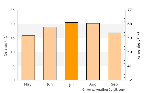 Brestovăţ average temperature in July