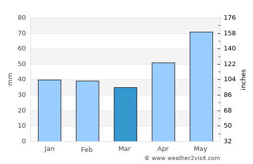 Brestovăţ average rain in March
