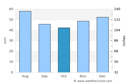 Brestovăţ average rain in October