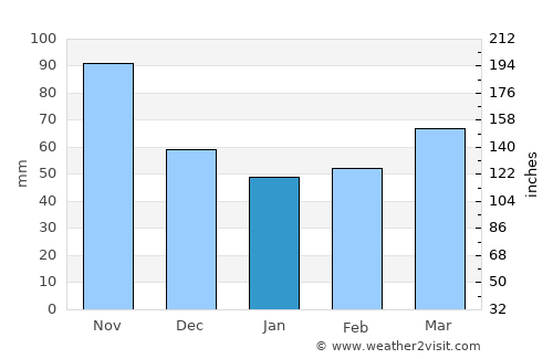 Brestrnica average rain in January