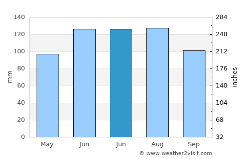 Brestrnica average rain in June