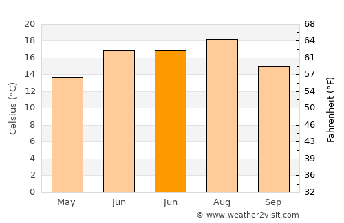 Brestrnica average temperature in June