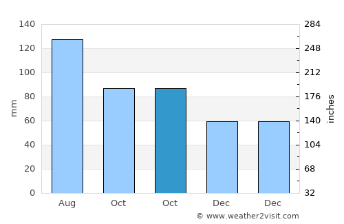 Brestrnica average rain in October