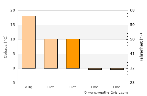 Brestrnica average temperature in October