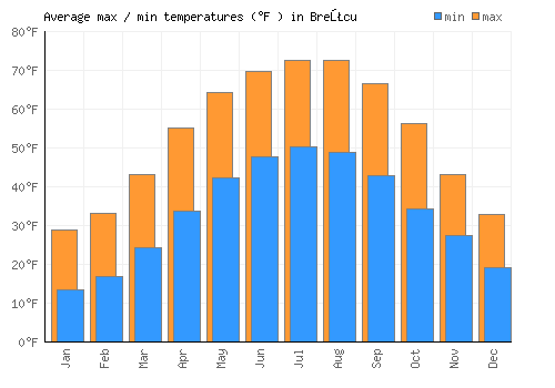 Breţcu average minimum / maximum temperatures (Fahrenheit)
