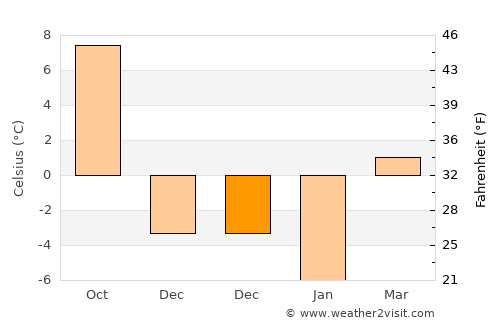 Breţcu average temperature in December