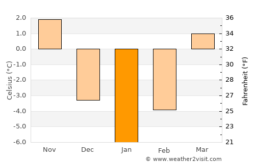 Breţcu average temperature in January