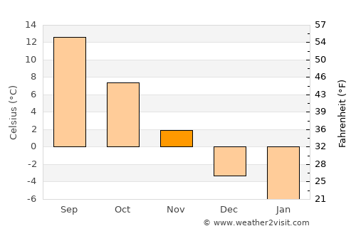 Breţcu average temperature in November