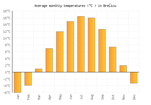 Breţcu average temperature chart (Celsius)