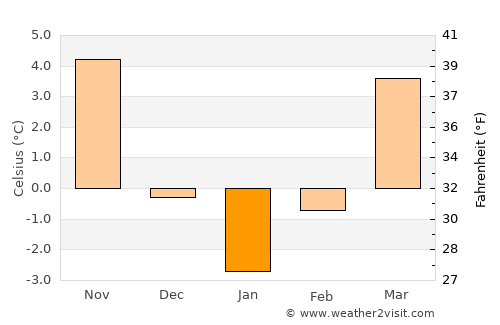 Bretea Română average temperature in January