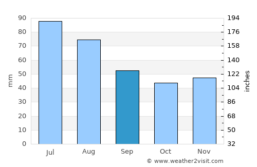 Bretea Română average rain in September