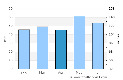 Brétigny-sur-Orge average rain in April