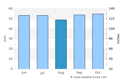 Brétigny-sur-Orge average rain in August