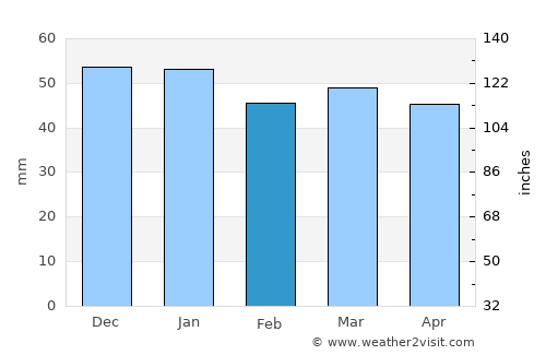 Brétigny-sur-Orge average rain in February