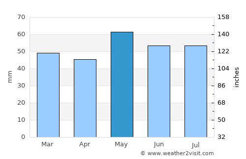 Brétigny-sur-Orge average rain in May