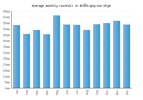 Brétigny-sur-Orge monthly rainfall chart (mm)