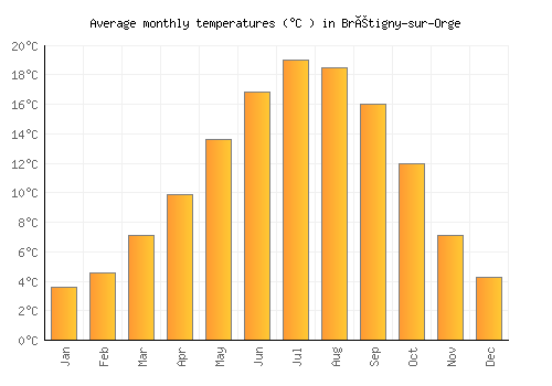 Brétigny-sur-Orge average temperature chart (Celsius)