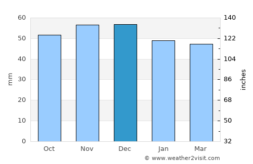Bretten average rain in December