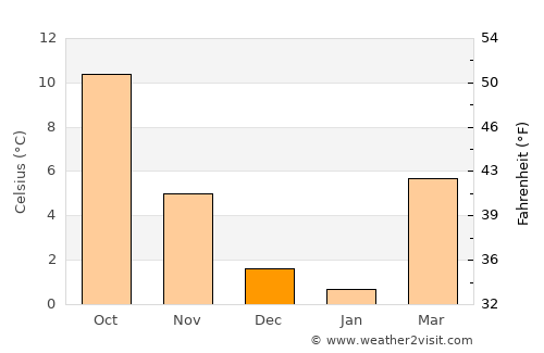 Bretten average temperature in December
