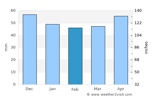 Bretten average rain in February