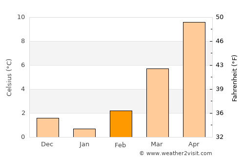 Bretten average temperature in February