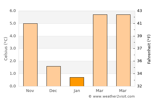 Bretten average temperature in January
