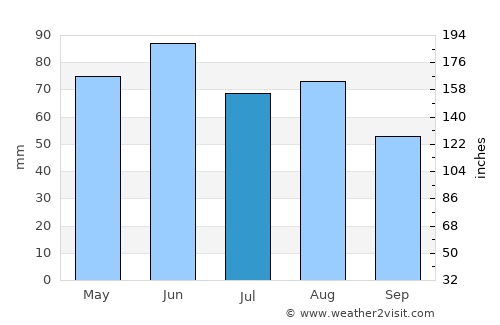 Bretten average rain in July