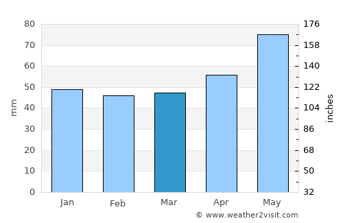 Bretten average rain in March