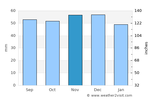 Bretten average rain in November