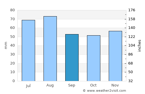 Bretten average rain in September
