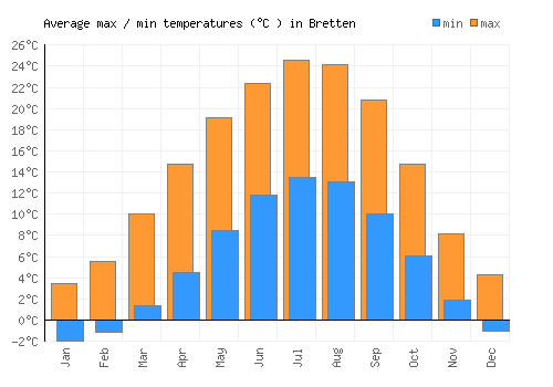 Bretten average minimum / maximum temperatures (Celsius)